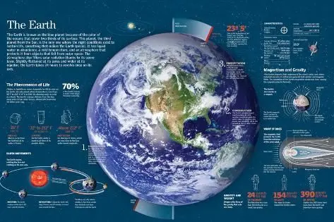 Characteristics of the planet Earth: table