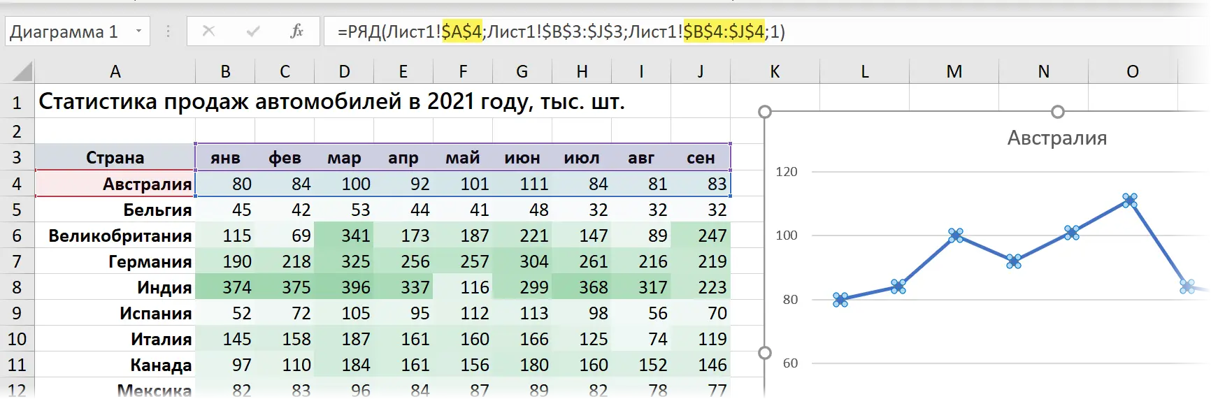 Chart by selected cell