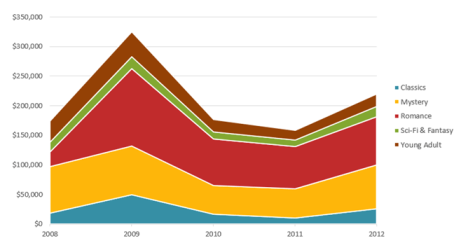 Charts in Excel - Basics