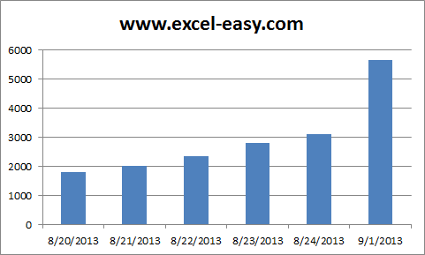 Charts in Excel: Axes