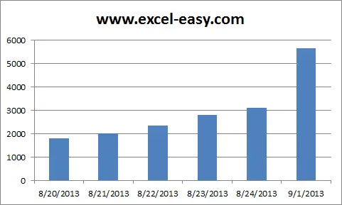 Charts in Excel: Axes