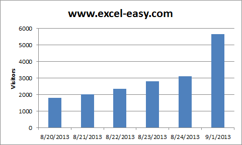 Charts in Excel: Axes