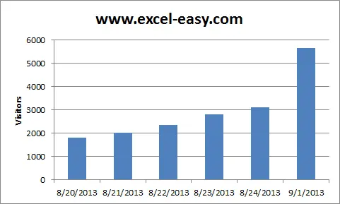 Charts in Excel: Axes