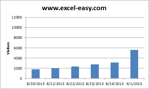 Charts in Excel: Axes