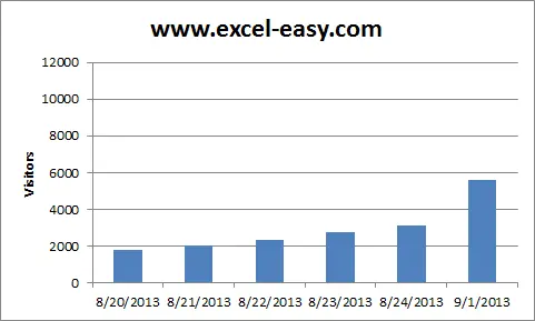 Charts in Excel: Axes