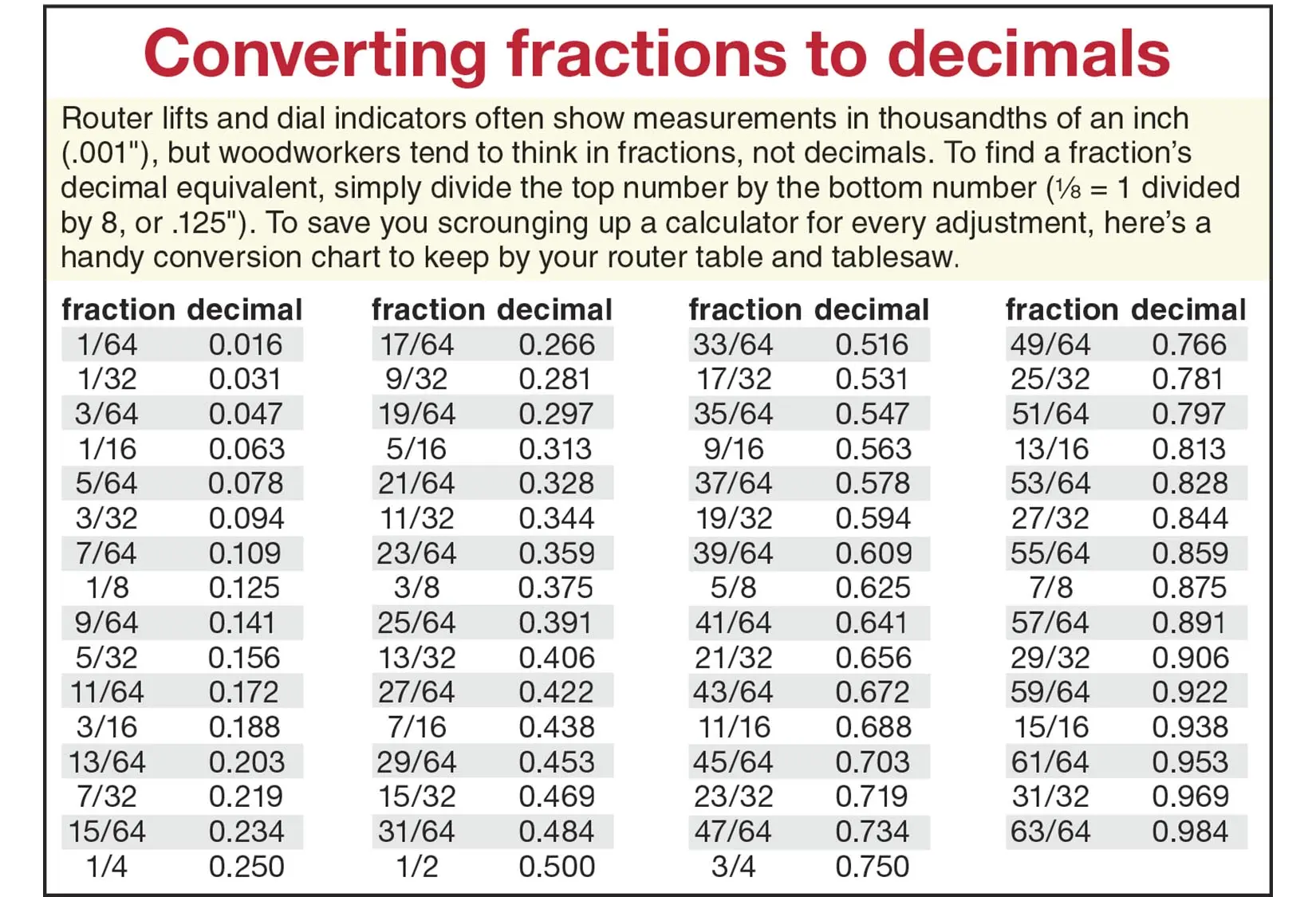 Simple Fraction To Decimal Chart Printable Free