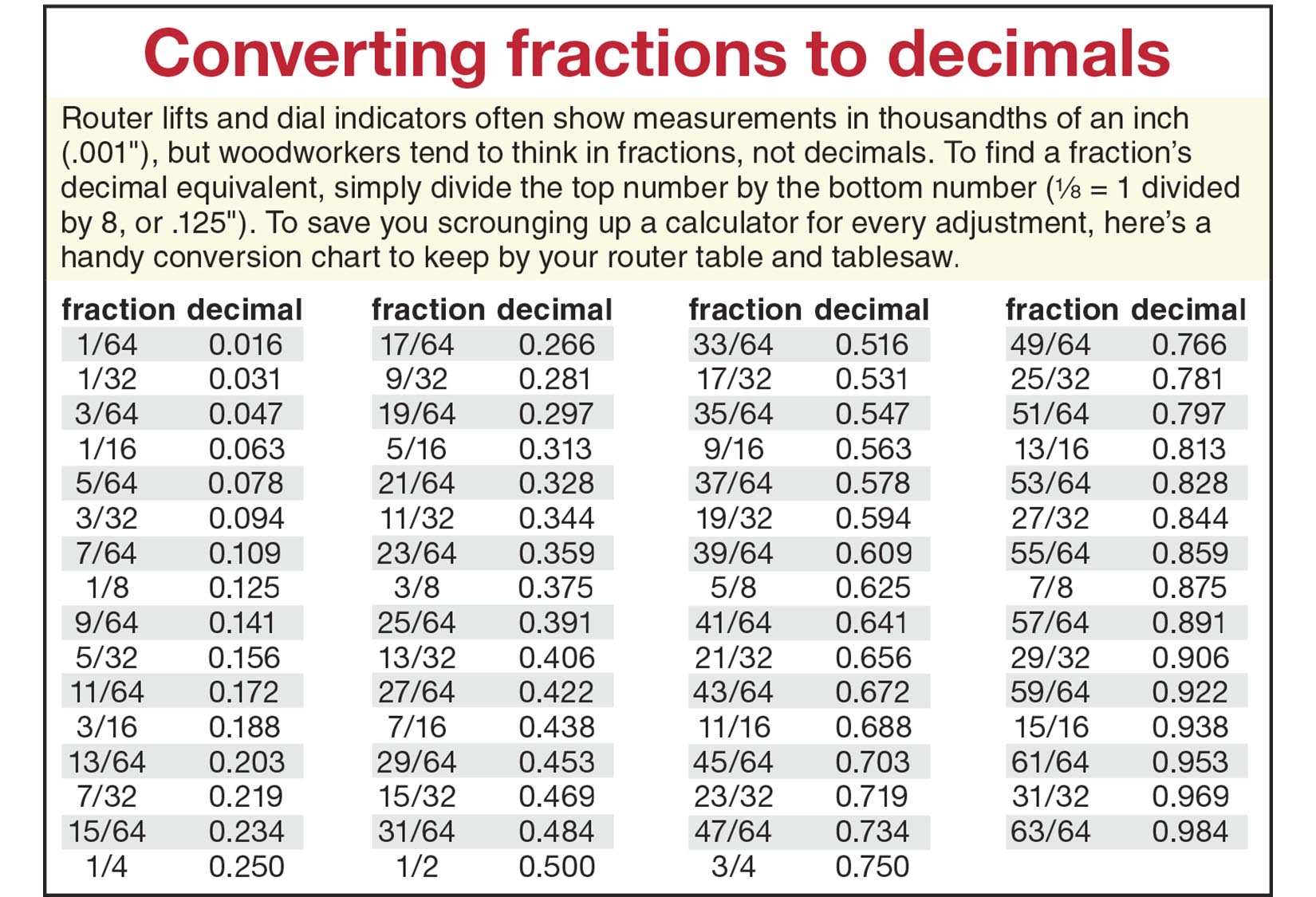 Common Fraction To Decimal Calculator Healthy Food Near Me