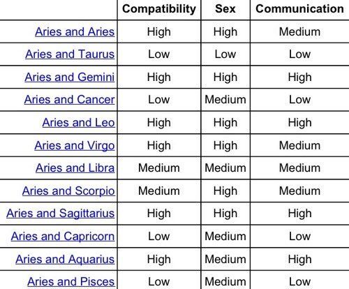 Compatibility table of zodiac signs