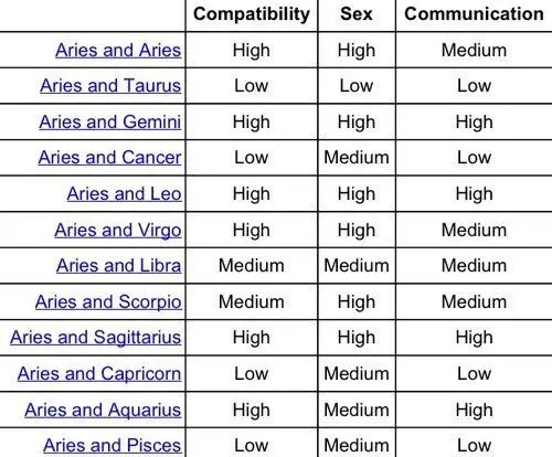 Compatibility table of zodiac signs