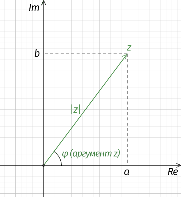 Complex number notation forms: trigonometric, exponential