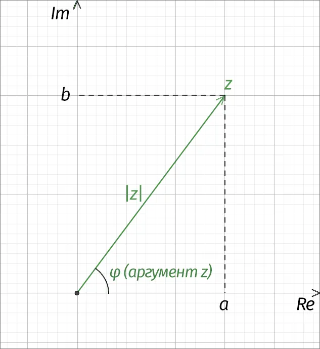 Complex number notation forms: trigonometric, exponential