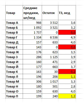 Conditional formatting in Excel - in detail with examples