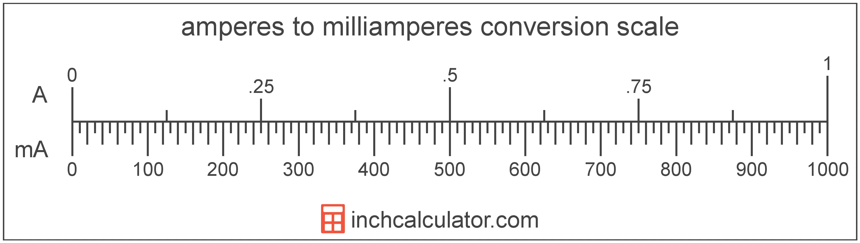 Convert ampere (A) to milliampere (mA)