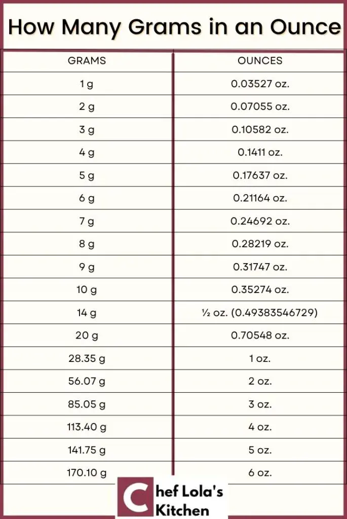 Convert grams (g) to ounces (oz)