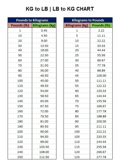 Convert kilograms (kg) to pounds (lb)