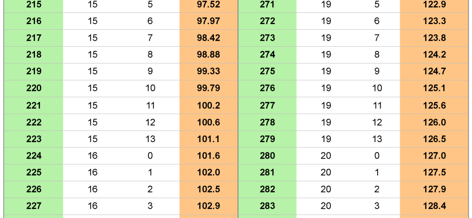 Convert Kilograms (kg) to Stones (st)