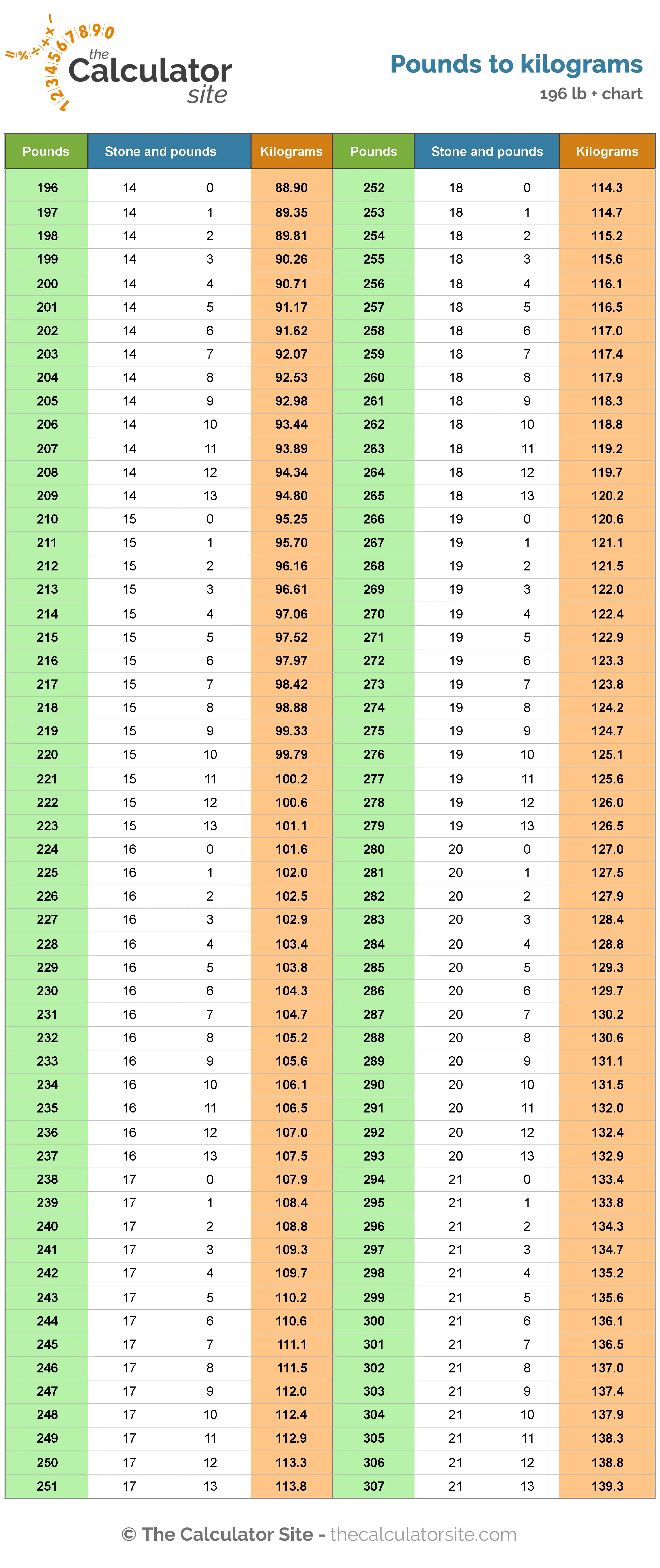 Convert Kilograms (kg) to Stones (st)