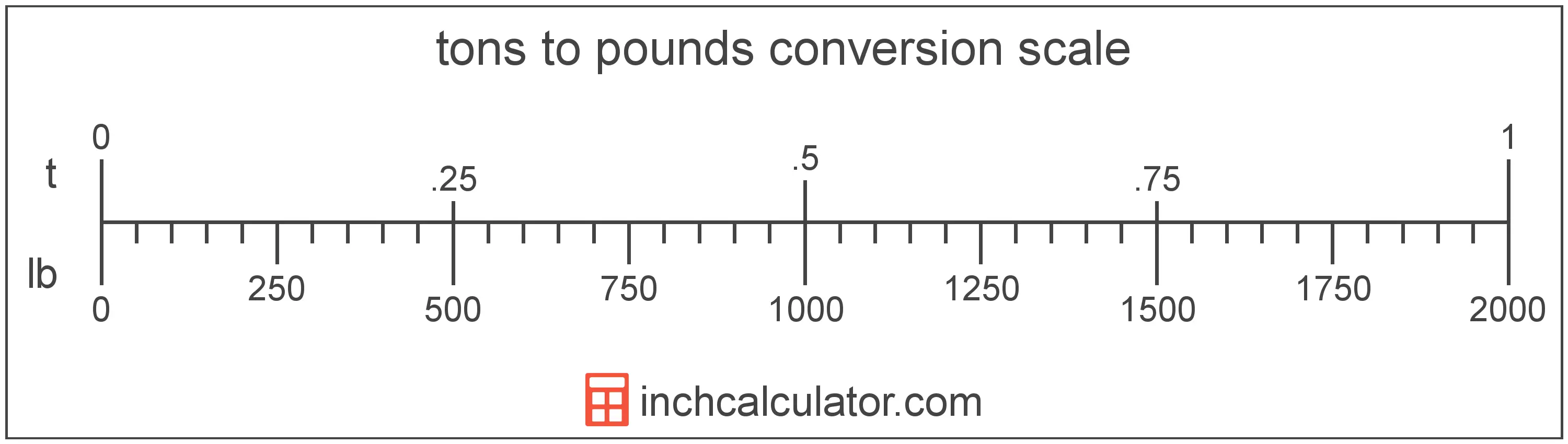 Convert pounds (lb) to tons (t)