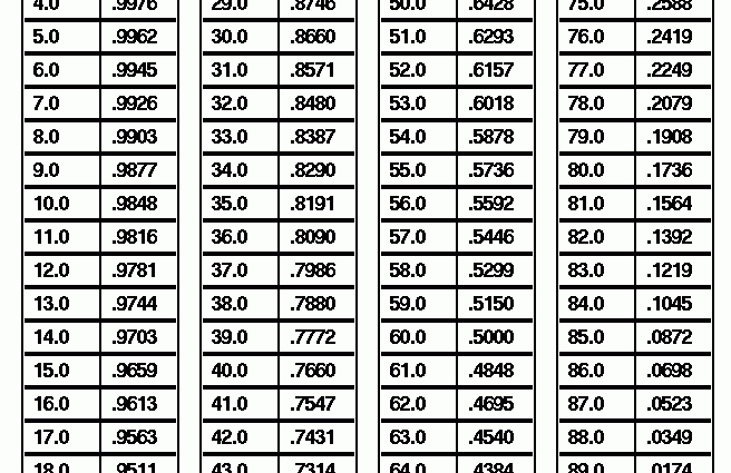 Cosine table