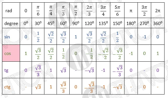 Cotangent table