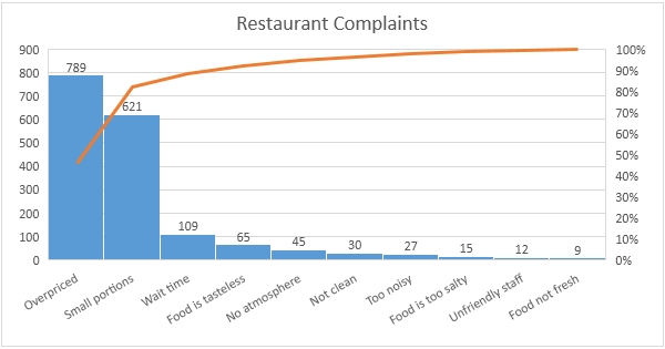 Creating a Pareto Chart in Excel (Example)