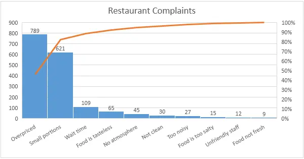 Creating a Pareto Chart in Excel (Example)