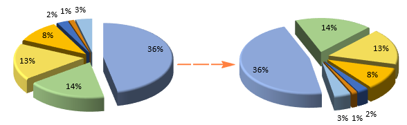 Creating a Pie Chart in Excel