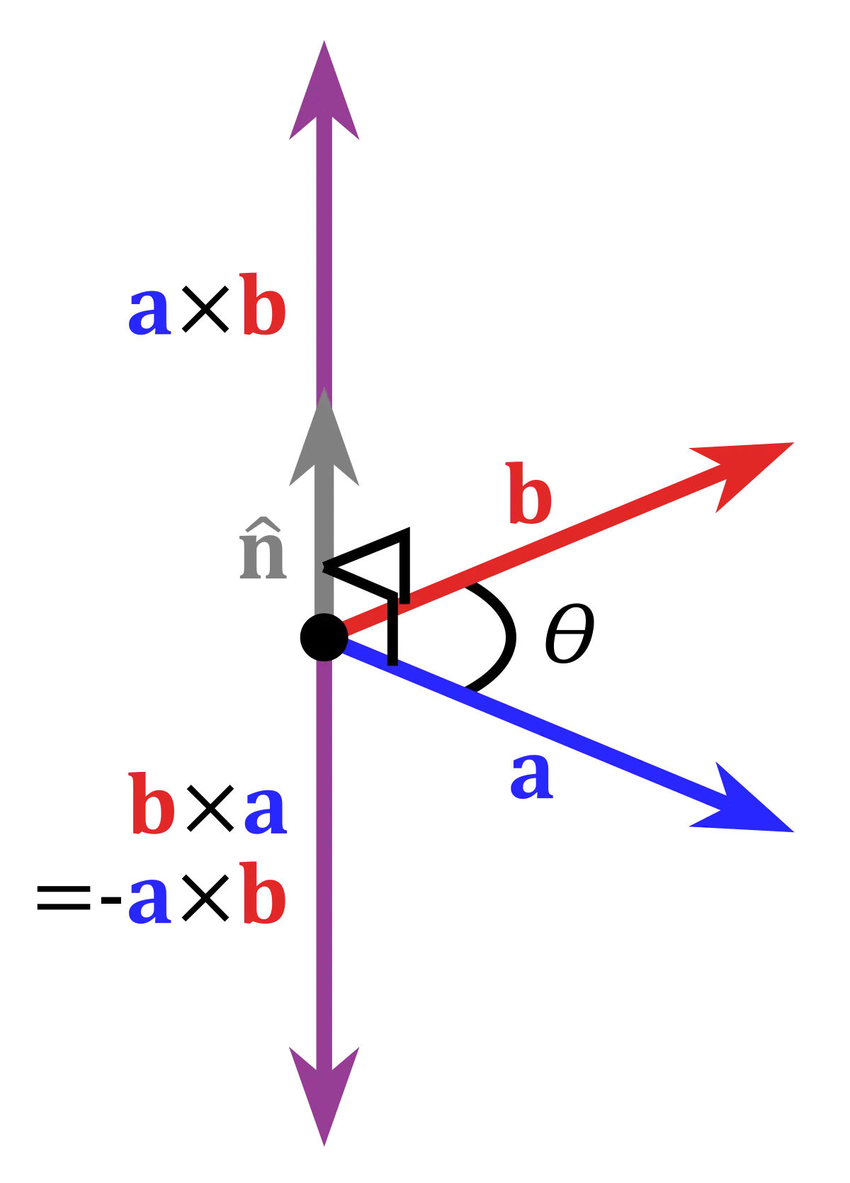 Cross product of vectors