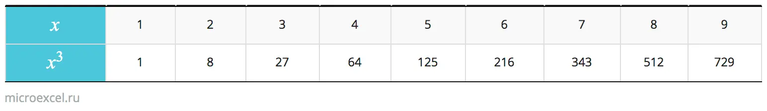 Cubes of natural numbers