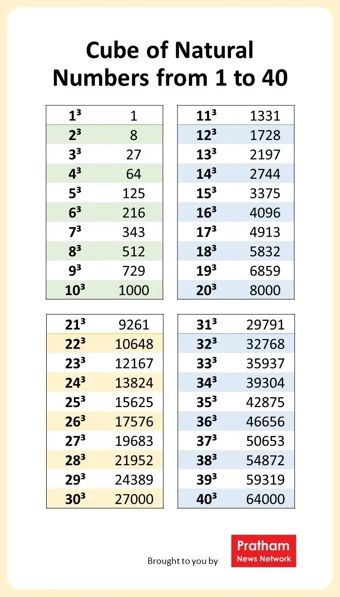 Cubes of natural numbers