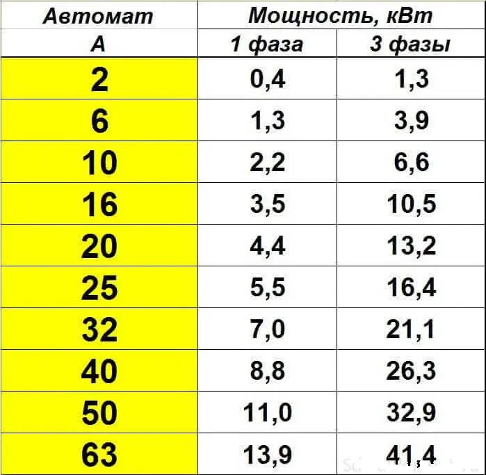 Перевод ватт (Вт) в амперы (А)