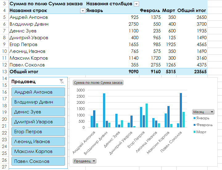 Data Pivot, Filters, Slicers, and PivotCharts