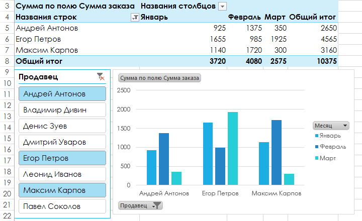 Data Pivot, Filters, Slicers, and PivotCharts