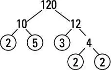 Decomposing a number into prime factors