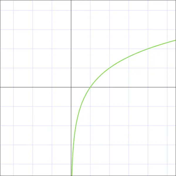 Definition of the logarithm, its properties and graph