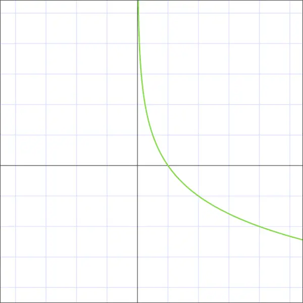 Definition of the logarithm, its properties and graph