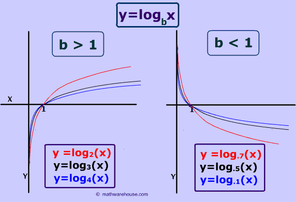 Definition of the logarithm, its properties and graph