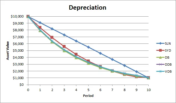 Depreciation calculation in Excel