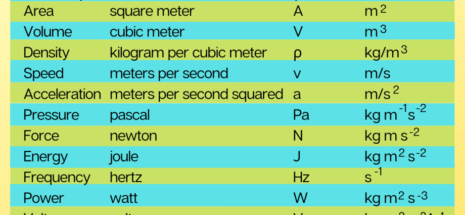 Unidades de medida derivadas de magnitudes físicas SI