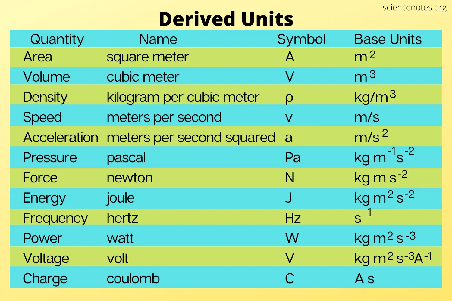 Derived units of measurement of physical quantities SI