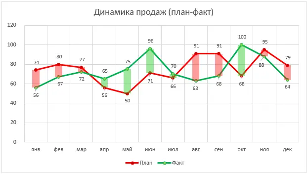 Diagram Plan-Fact