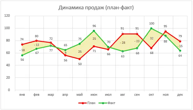 Diagram Plan-Fact