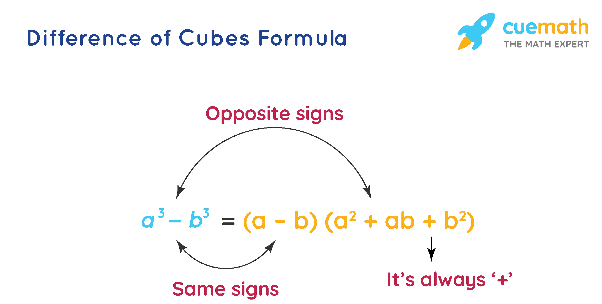 Difference cube: formula and examples