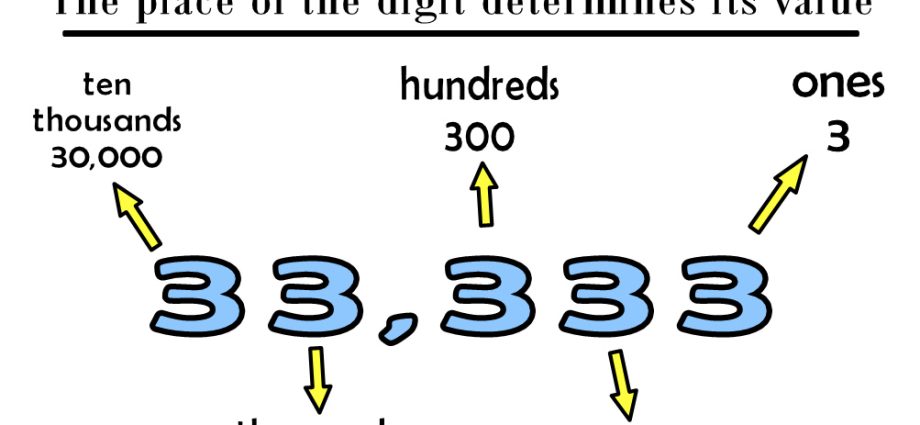 Cifre brojeva u matematici: šta je to