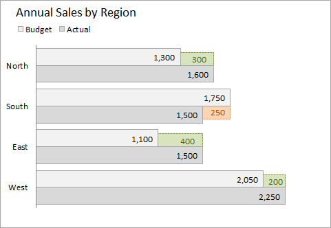 Display difference on bar and bar chart with grouping