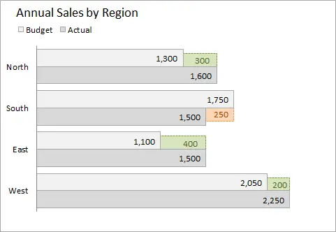 Display difference on bar and bar chart with grouping