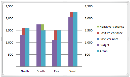 Display difference on bar and bar chart with grouping