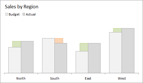 Display difference on bar and bar chart with grouping