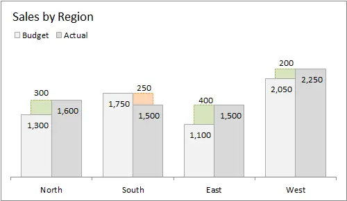 Display difference on bar and bar chart with grouping