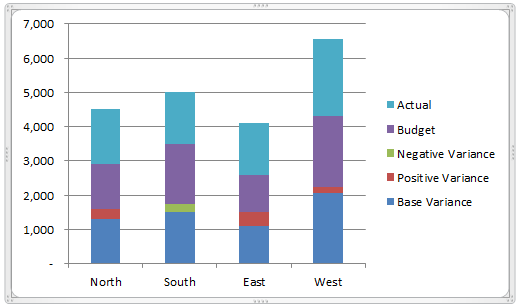 Display difference on bar and bar chart with grouping